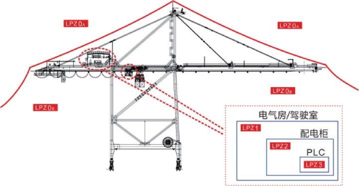 港口起重設(shè)備（岸橋、場橋、龍門架等）智能防雷系統(tǒng)設(shè)計
