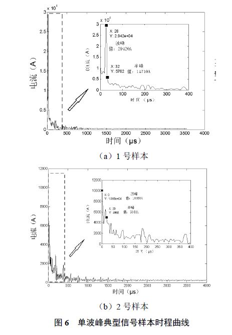 1號和2號樣本圖 分布式接觸網(wǎng)雷電在線監(jiān)測及故障定位系統(tǒng)研發(fā)及應用