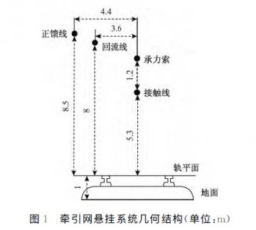 高速動(dòng)車組防雷模型