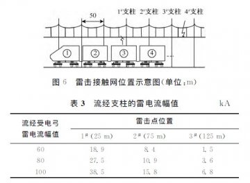 動(dòng)車組雷擊T線(承力索/接觸線)、雷擊F線(饋線)分析