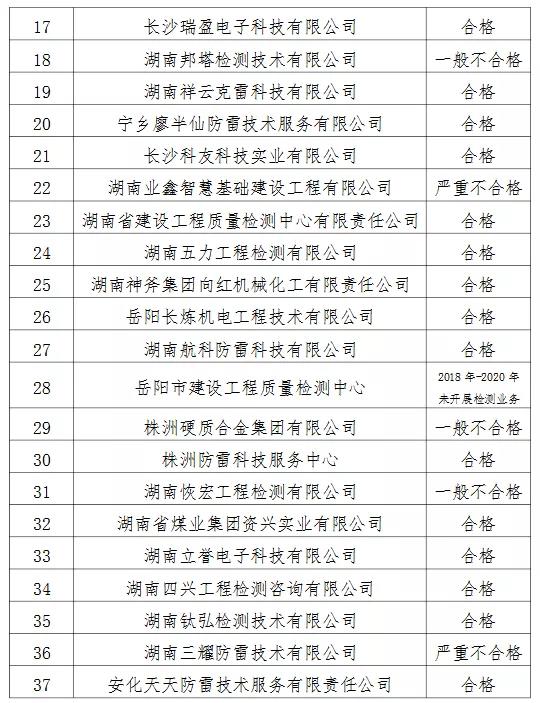 2家單位嚴重不合格！湖南公示雷電防護裝置檢測質量考核結果