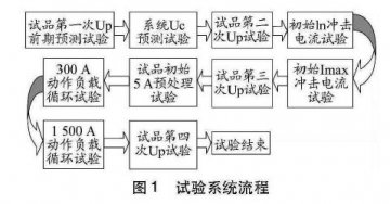 限壓型浪涌保護(hù)器動作負(fù)載測試研究