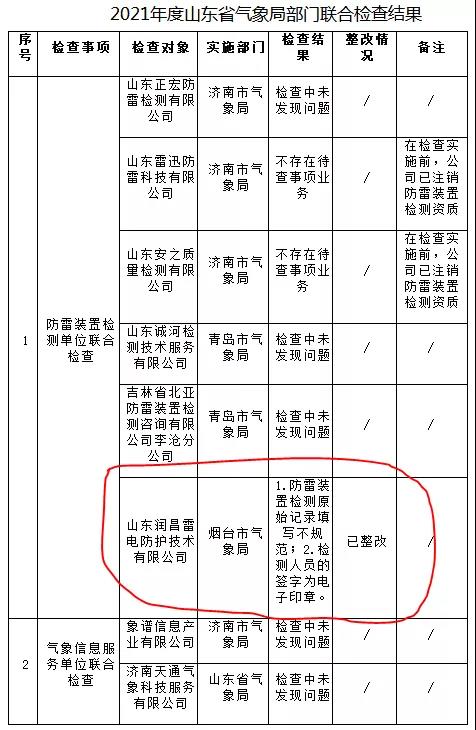 一家防雷檢測企業已完成整改！山東：2021年度山東省氣象局部門聯合檢查結果公示