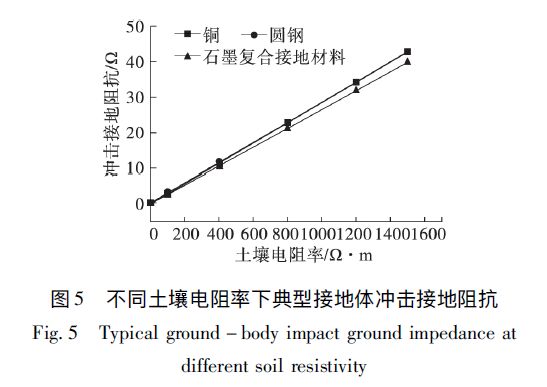 圖5 不同土壤電阻率下典型接地體沖擊接地阻抗 石墨復合材料、銅、圓鋼等防雷接地材料的沖擊特性研究