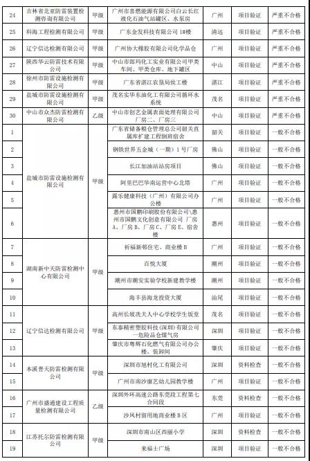 嚴(yán)重不合格項目30個！廣東：公告2021年雷電防護裝置檢測質(zhì)量考核報告