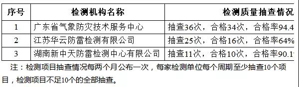 廣東東莞：公布雷電防護(hù)裝置檢測(cè)機(jī)構(gòu)檢測(cè)項(xiàng)目抽查情況（2021年11-12月）