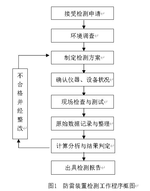 工業(yè)智能機器人作業(yè)車間防雷裝置檢測技術規(guī)范
