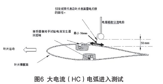 圖6 大電流(HC)電弧進(jìn)入測試 IEC61400-24:2019《風(fēng)力發(fā)電機(jī)組 第24部分:雷電防護(hù)》更新內(nèi)容解讀