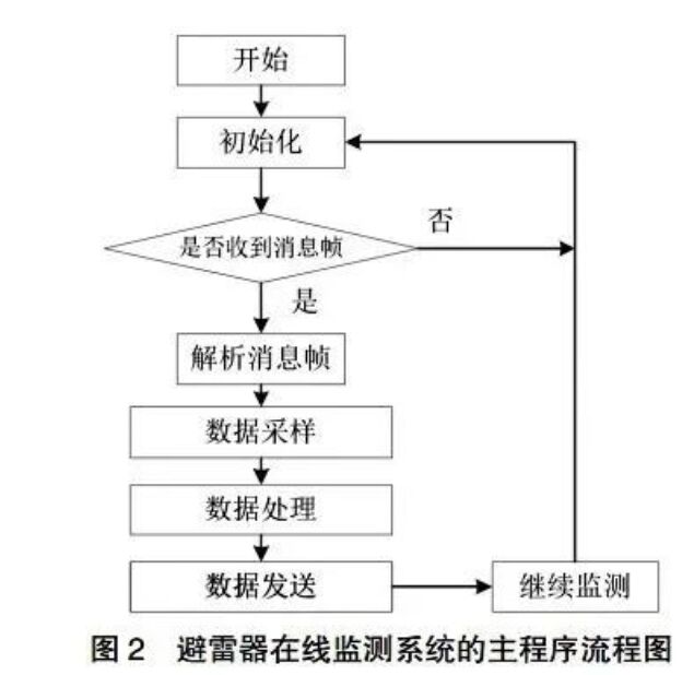 避雷器在線(xiàn)智能監(jiān)測(cè)系統(tǒng)硬件及軟件介紹！